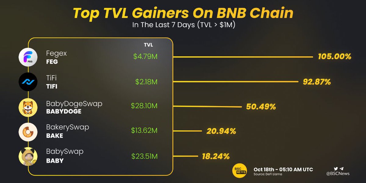 BSCNews's tweet photo. These #BNBChain projects continue to accumulate a ton of new capital 💹

Let's celebrate the top TVL gainers (TVL > $1M) on the @BNBCHAIN in the last 7 days 📊

@FEGtoken @TiFiToken @babydoge @bakery_swap @babyswap_bsc 

#BSCNews #DeFi #DEX https://t.co/S1XSNkRZJy