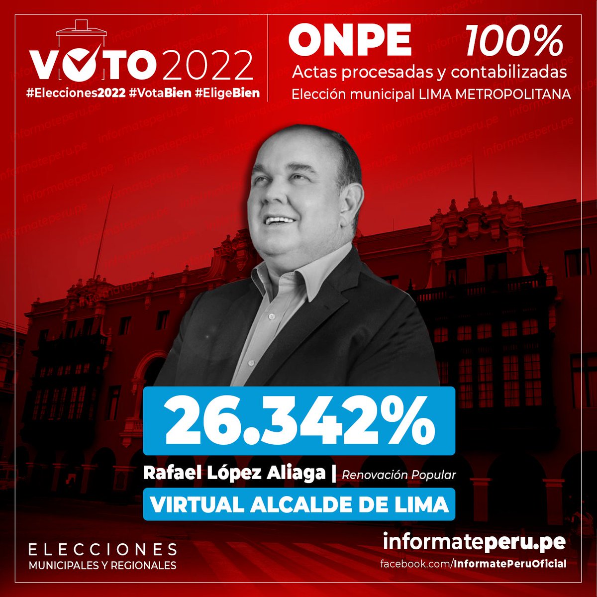 🔴 #LOÚLTIMO ONPE al 100% de actas procesadas y contabilizadas, Rafael López Aliaga es el virtual alcalde de Lima con el 26.342% de votos y  Daniel Urresti en segundo lugar con el 25.348%.