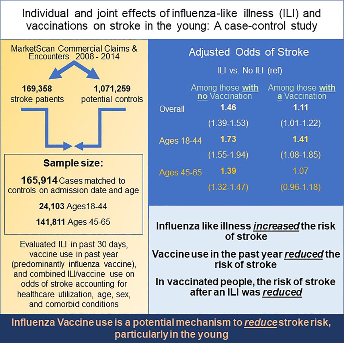 #BloggingStroke: In this blog post, @asharobeam discusses #Stroke article 'Individual and Joint Effects of Influenza-Like Illness and Vaccinations on Stroke in the Young' ahajrnls.org/3SgYS9b Check out the article ahajrnls.org/3RsW3Tq @MitchElkind @bernardchangMD @akboehme