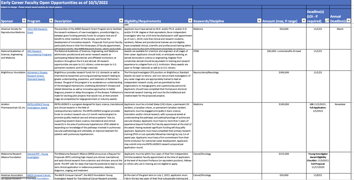 If you are an early-career faculty, check out our updated database of funding opportunities specifically focused on you. We found 567 funding opportunities! (w/ description, deadline, amount, eligibility) Here: research.jhu.edu/rdt/funding-op…