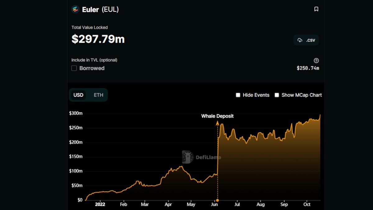 Euler’s TVL hit a new all-time high at $297.97m today