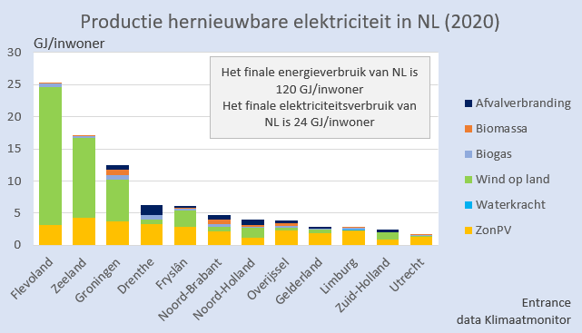 De productie van hernieuwbare elektriciteit per provincie. Nu per inwoner. Flevoland aan kop en ditmaal Noord-Brabant als middenmotor.
Utrecht blijft hekkensluiter, terwijl het eveneens ambitieuze (en windrijke) Zuid-Holland zich ook achter de oren mag krabben.
#grafiekvandedag
