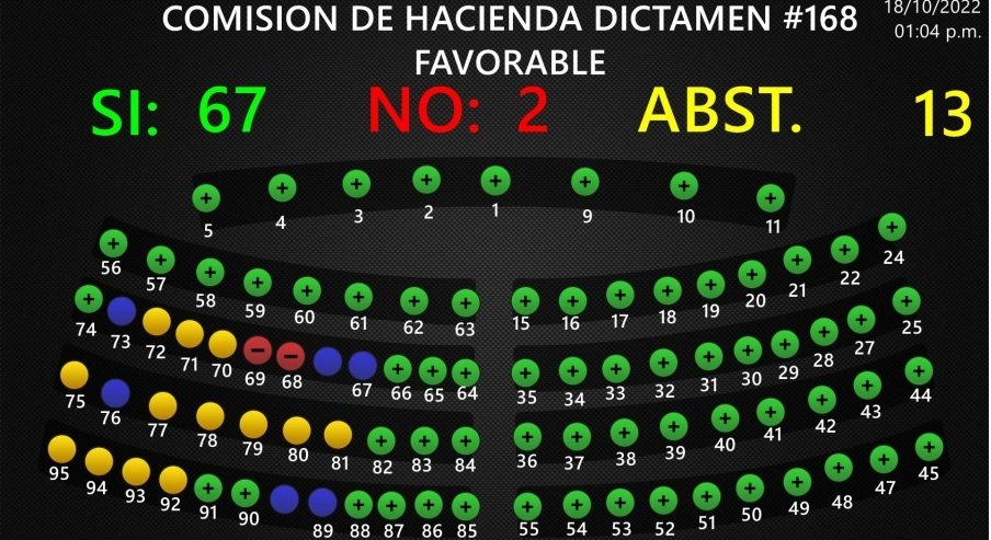 ARENAfraccion's tweet photo. Como ARENA apoyamos las mejoras en el sector salud.
Ahora solicitaron más de $26 millones para una remodelación del Hospital Rosales, cuando hemos aprobado 3 préstamos para la nueva construcción del hospital en mención, por eso hoy nos abstuvimos. https://t.co/3Ez3ERdsB4