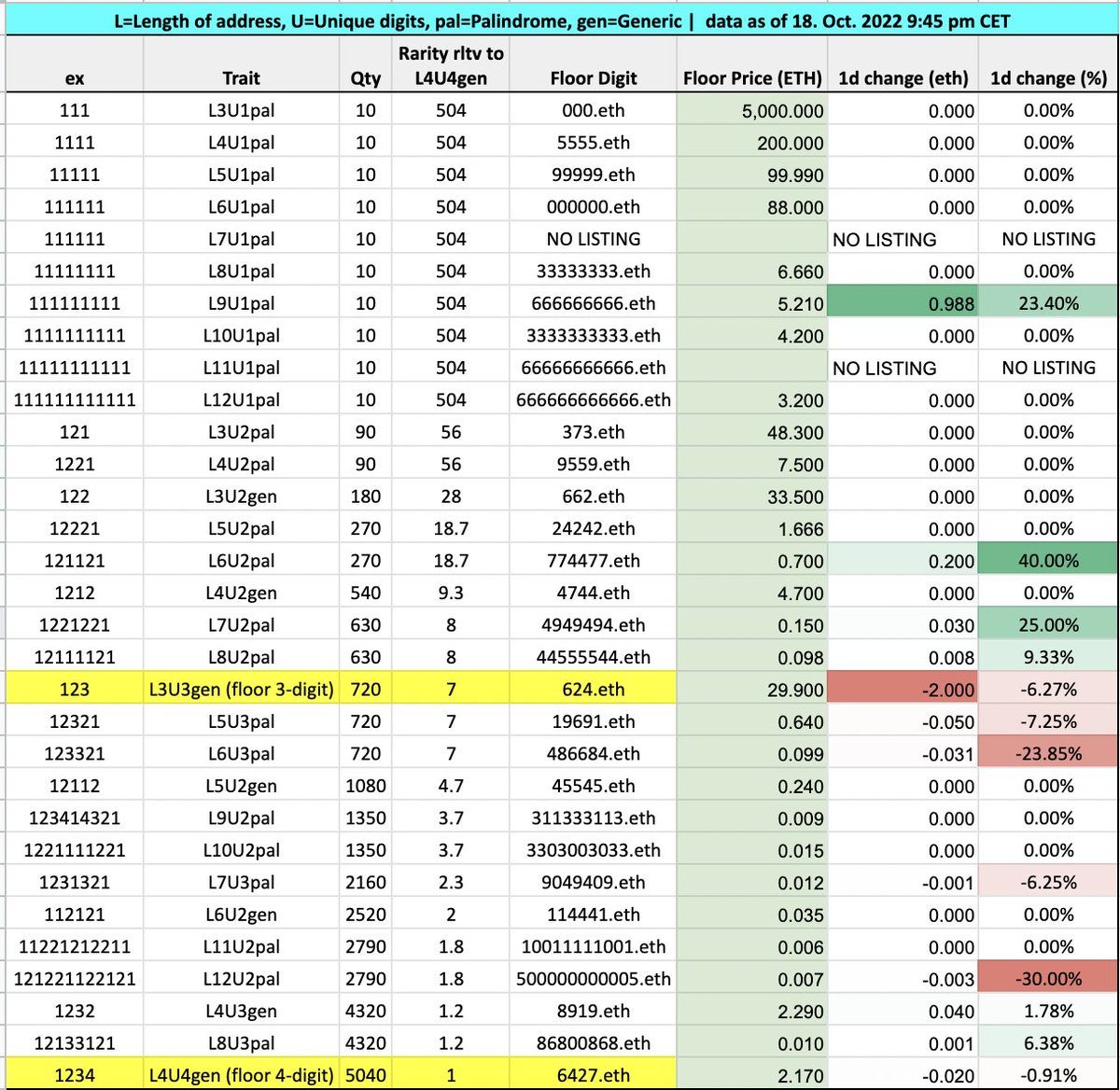 in my vision today I saw...
- winner of the day:L9U1 and L6U2pal but L7/L8 palis with 2 unique digits following close
- buzzword: provable rarity - scarce getting swept floor digits getting dumped
- deal of the day would say L5/L6 both U3 palis
bit.ly/3DLLpTh