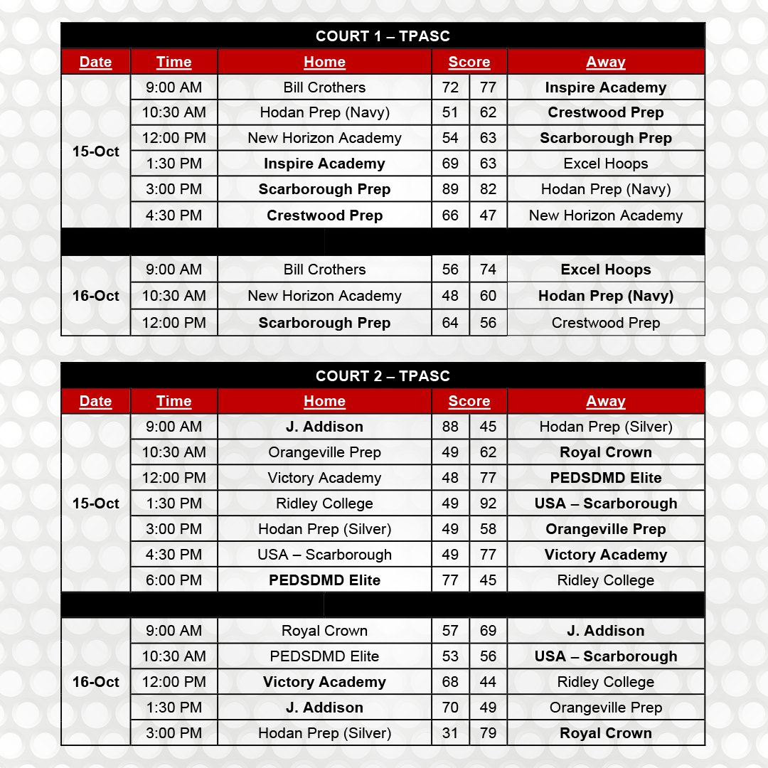Results &amp; Standings from 2022-23 Boy's Session #1 (Oct. 15-16)

For more info: ow.ly/hfQ350LeExu

#FutureOfElite