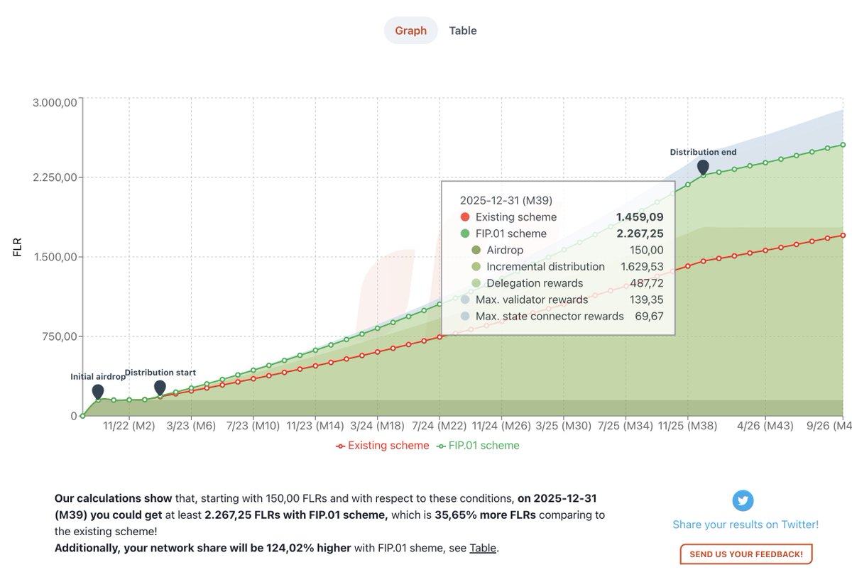 flare_dot_space's tweet photo. @MinusWells Our calculations show that, starting with 150 FLR, one can get at least 2267 FLR with FIP.01 distribution scheme, which is 35.65% more FLRs comparing to the existing scheme. Follow us to simulate key metrics of the proposal using your own predictions, for your account. https://t.co/Uczb6eOreJ