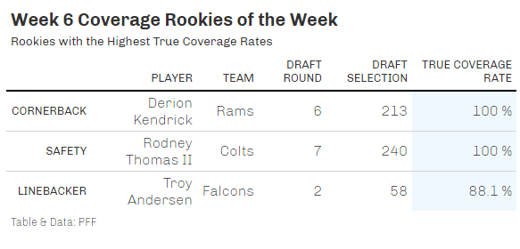 haleyeenglish17's tweet photo. Week 6 Coverage Rookies of the Week⭐️

- First rookie CB who didn't allow a receiver to get open is the #Rams Derion Kendrick
- 7th round safety Rodney Thomas II had a perfect day
- Average week for rookie LBs, but Troy Andersen takes the top spot https://t.co/vDey86yUt5