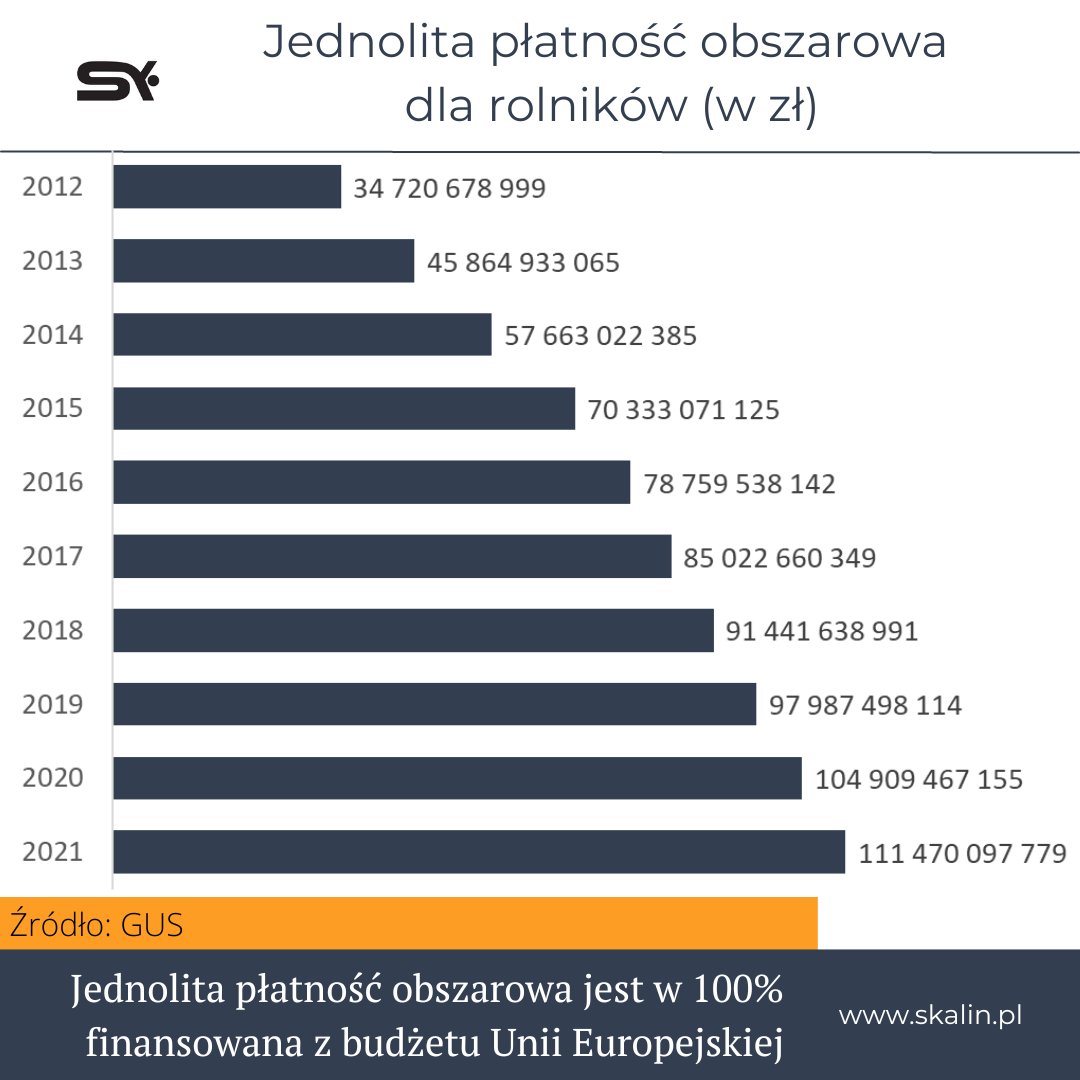 Jakie mogą być konsekwencje #Polexit? M.in. utrata płatności obszarowych dla rolników! Tylko w 2021 roku było to 1⃣1⃣1⃣,5⃣ mld złotych! #WPR #gospodarka #rolnictwo #edukacja #CAP #UE