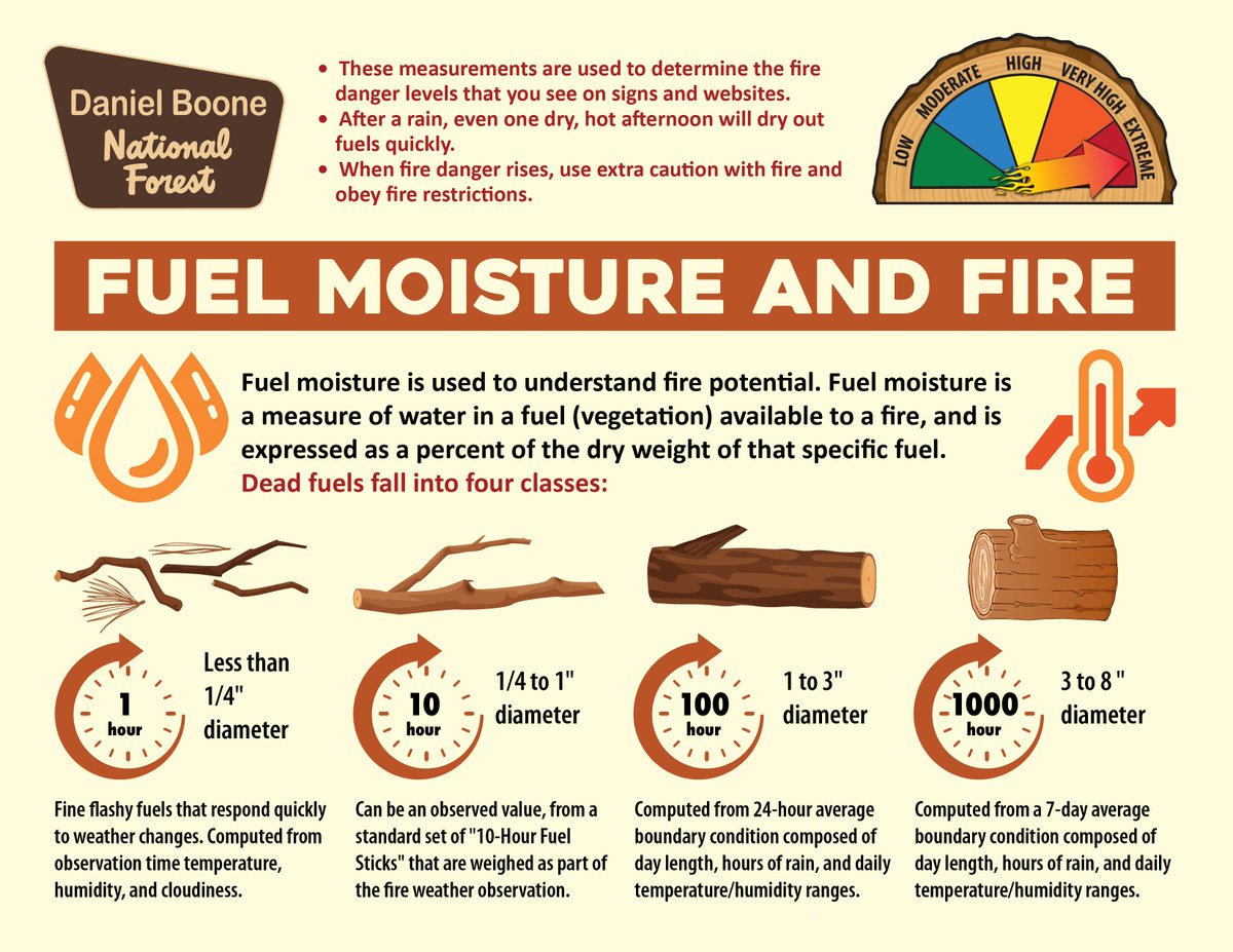 On a sunny, breezy day it can take less than an hour. Fallen leaves, pine needles &amp; small diameter twigs are called "1hr Fuels" because they adapt to changing weather conditions in about an hour. Always #DrownStirFeel to ensure that your campfire is #DeadOut!