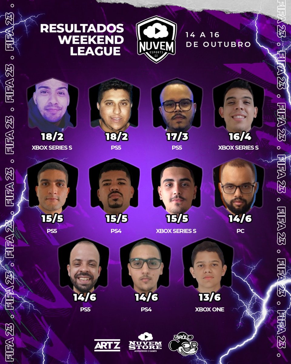 nuvemesports's tweet photo. Wl 2📝🌩️
@Peppeu12
@cleitinnn94
@tinocofut95
@guialvesbr019
#Gonvs
#fifa23
#ps5
#ps4
#xboxone
#XboxSeriesX
#ultimateteam https://t.co/E1qRRlX9RM