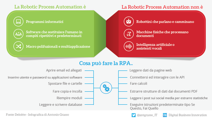 La Robotic Process Automation è una tecnologia che, attraverso l'utilizzo di software deterministici, può aiutare gli operatori nell'esecuzione di azioni predeterminate per compiti ripetitivi.

rt #infografica <a href="/antgrasso_IT/">Antonio Grasso - IT</a> #RPA #Automazione #FutureofWork