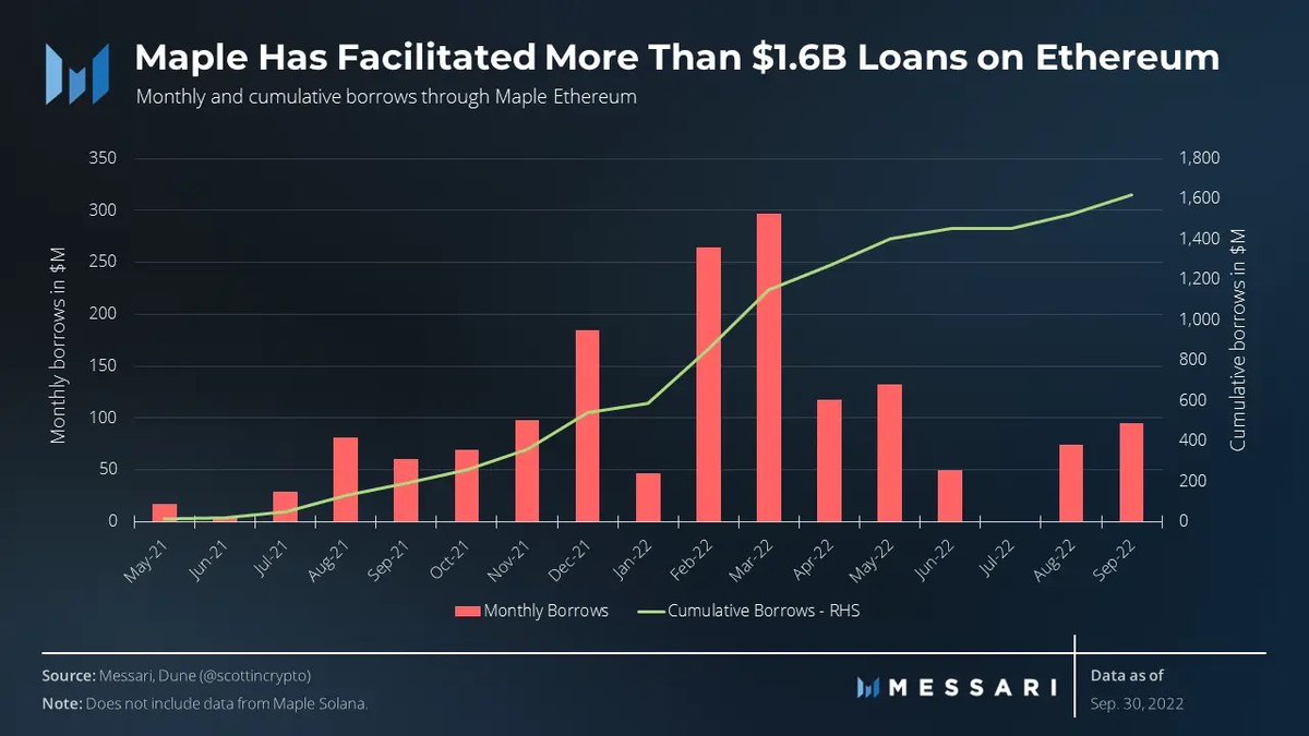 Since <a href="/maplefinance/">Maple</a>'s launch, over $1.6B worth of loans have been originated through the protocol, with only a single default of $10M in Q2 2022.

With multiple centralized lenders having suffered significant losses, this is an incredible performance.