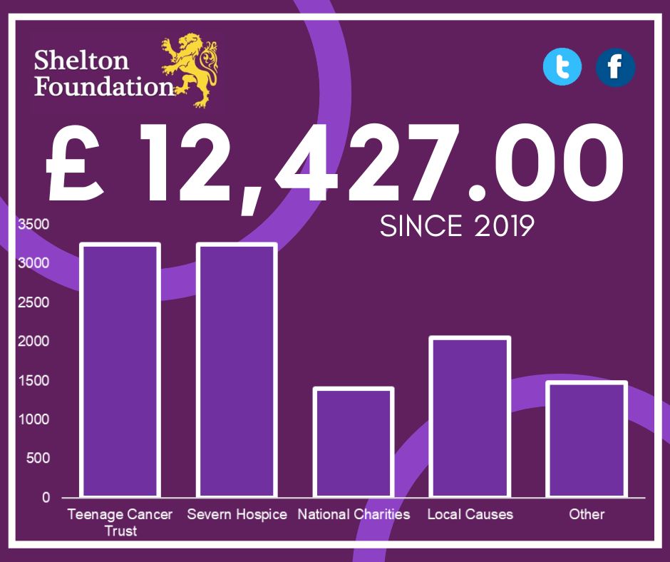 sheltoncc's tweet photo. !!! SHELTON FOUNDATION !!! 

Since its inception in 2019, we are delighted to be able to say we have raised over £ 12,400 for such great National &amp; Local causes as well as many many more over the past 4 years, which have included 2 years affected by COVID-19

#SheltonFoundation https://t.co/GaUPGgPINg