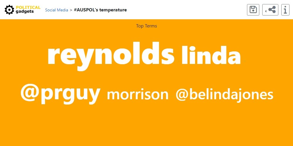 AUSPOL's most popular words yesterday were reynolds, linda, prguy, morrison, belindajones   {372}  politicalgadgets.com/SocialMedia/au…