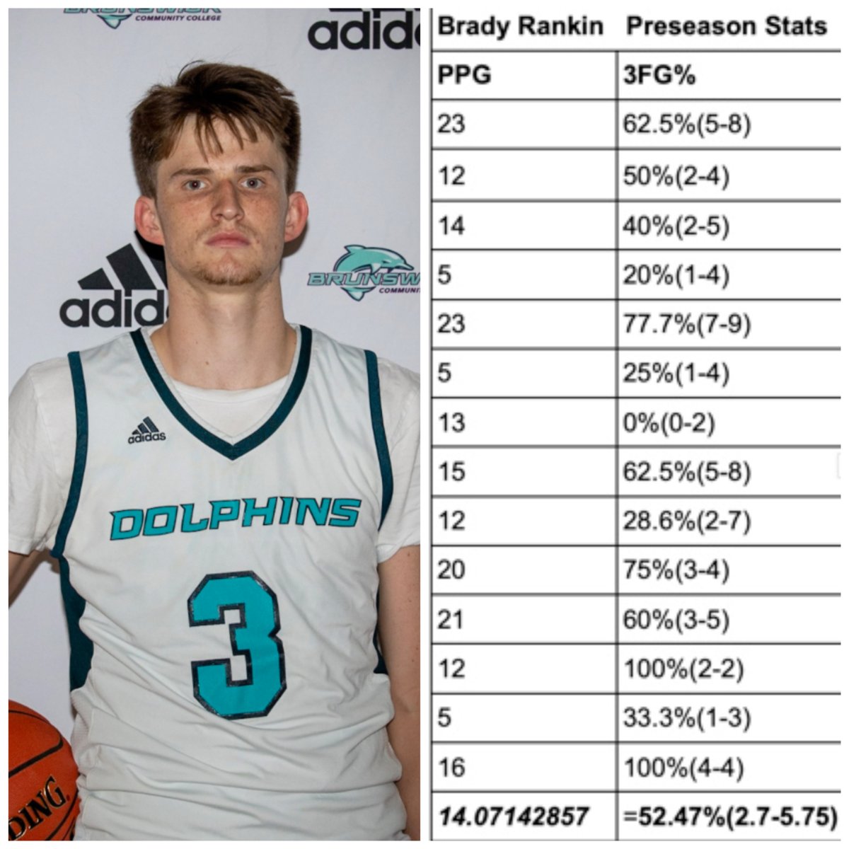 Current preseason stats #BCC #NJCAA