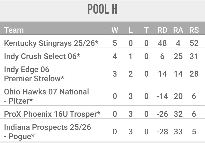 Top 100 Showcase (5-0) winners of Pool H. 52 runs scored. These girls are Mashing it! <a href="/Coach_Goderwis/">Beth Goderwis</a> <a href="/TMU_Softball/">Thomas More University Softball</a> @NKUSBCoachG <a href="/LouisvilleSB/">Louisville Softball</a> <a href="/ButlerSoftball/">Butler Softball</a> <a href="/USISOFTBALL/">USI SOFTBALL</a> <a href="/IndStSoftball/">Indiana State Softball</a> <a href="/UIndySoftball/">UIndy Softball</a> <a href="/TransySoftball/">Transylvania Softball</a> <a href="/Mtravis003/">Mike Travis</a> <a href="/UFOilerSoftball/">Findlay Softball</a> <a href="/BUKnightsSB/">Bellarmine Softball</a> <a href="/OhioChr_SB/">Ohio Christian University Softball</a>