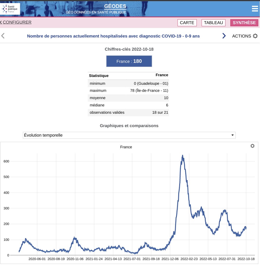 HugonetX's tweet photo. THREAD 

Rentrée des classes +47

325 enfants hospitalisés, dont 51 réas
J-7, 314 (+4%), 46 réas (+11%)

0-9 ans :
Ajd, 180 hospitalisés, 34 réas
J-7, 164 hospitalises (+10%). 30 réas (+13%)

#Covid19 #Enfants #Ecole #BA46 #B521 #BF7 https://t.co/JU9RIkeJOg