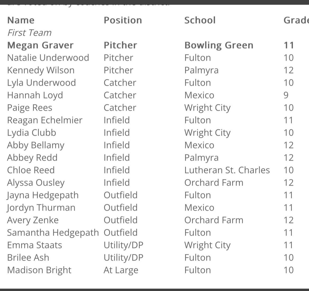 So excited to say that I was named first team all district for catcher! Congrats to @emmastaats2024 and @lydia_clubb for being named first team all district as well. I also was given the athlete of the month award from my school! @SluggersArnold @wrightcitysb @CoachRat29