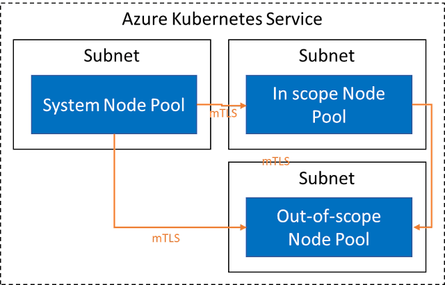 In today's article we talk about Azure Kubernetes Services and how the in-scope workloads for PCI-DSS need to run
vunvulearadu.blogspot.com/2022/10/part-3…

#azure #cloud #security #AKS #Kubernetes