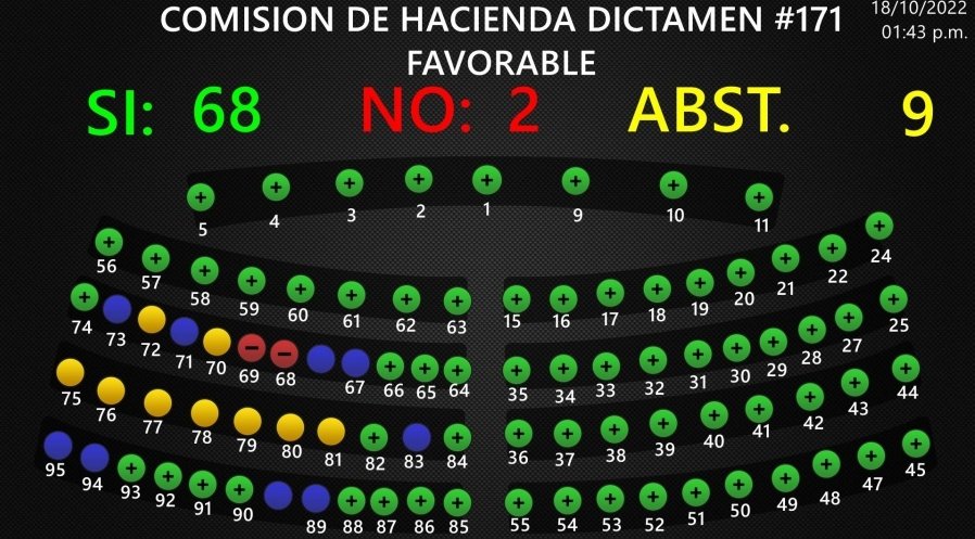 ARENAfraccion's tweet photo. En este dictamen nos abstuvimos para que siguiera en vigencia el presupuesto extraordinario 2021-2022 para financiar el proyecto de respuesta para el #COVID19, ya que autoridades de salud han afirmado una disminución casi completa en el tema además, la falta de transparencia. https://t.co/YvHdOyfleq