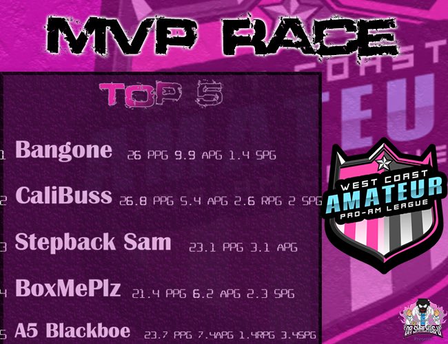 ESA_ProAmLeague's tweet photo. 2 weeks into the season guys are starting to separate themselves. MVP  TOP 5! 

@Bang10NE 
@busseyellis 
@StepbackSam 
@BoxMeePlz 
@BlackboeNba 

@The2KDatabase @iNetworkSports @BlkFrankWhite1 @2kProAmENews @ESSxMJx @yeynotgaming @2kDiscord 

GFX: @tankzilla214 
#WCAPL🌉 https://t.co/pLJmKzvuMt