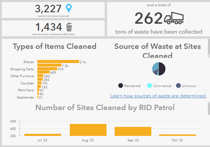 multco_hsd's tweet photo. Have you seen the @oregonmetro Rid Patrol data dashboard? 262 tons of waste picked up over the past three months - most of it from residential sources (not unhoused encampments). If you see a dump site, contact the RID patrol for cleanup.
https://t.co/75F4vMk2VJ https://t.co/BoUy8MfZw4