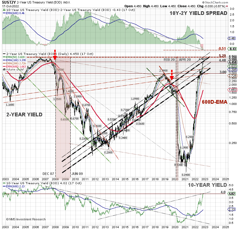 wijaranakula's tweet photo. STOP GUESSING when the next US #RECESSION will happen!!! The past three US recessions occurred after the 2 year Treasury yield DOVE below its 600-day EMA, and the next one might not happen any time soon! 🙂  #10YYield #10YUST #2YYield #SP500 $SPY $SPX #DJIA #NASDAQ #INFLATION https://t.co/A2VDKYQ034