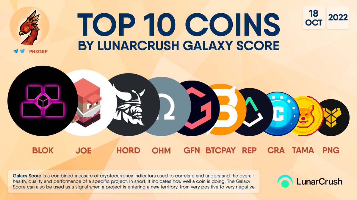 PHOENIX - Crypto News & Analytics (@pnxgrp) on Twitter photo TOP 10 COINS BY LUNARCRUSH GALAXY SCORE
$BLOK $JOE $HORD $OHM $GFN $BTCPAY $REP $CRA $TAMA $PNG TOP 10 COINS BY LUNARCRUSH GALAXY SCORE
$BLOK $JOE $HORD $OHM $GFN $BTCPAY $REP $CRA $TAMA $PNG