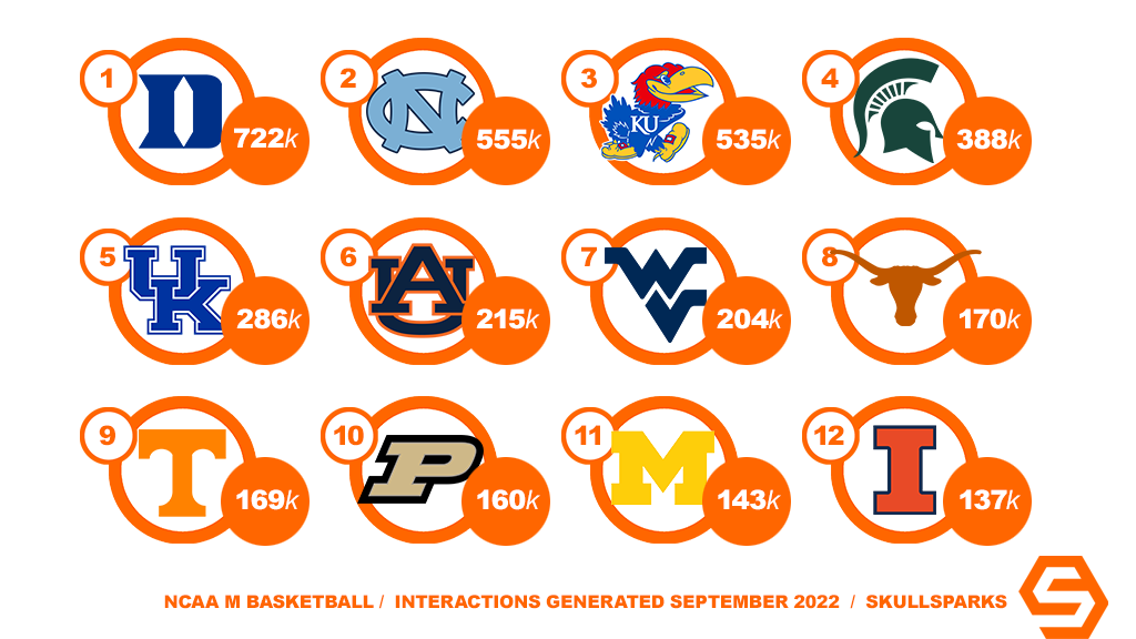 SkullSparks's tweet photo. NCAA men's basketball programs generating the most interactions on official team social accounts in September 2022. https://t.co/VIP8mcorJ6 https://t.co/igYTuUXsJs
