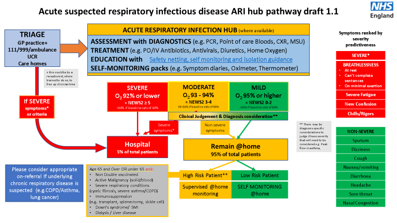 mattinadakim's tweet photo. *Breaking- revised primary care ARI hub guidance https://t.co/5Wv3x3oxc7 @KirenCollison @BenitaEdge 
*Winter resilience planning guidance https://t.co/64K8o7Wsyi see below for variable models of ARI assessment planning if you do/do not have an ARI hub https://t.co/hytggI68es