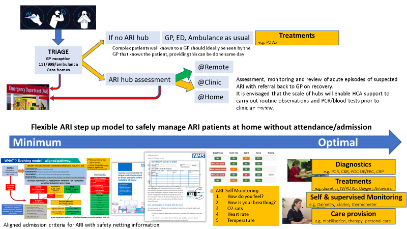 mattinadakim's tweet photo. *Breaking- revised primary care ARI hub guidance https://t.co/5Wv3x3oxc7 @KirenCollison @BenitaEdge 
*Winter resilience planning guidance https://t.co/64K8o7Wsyi see below for variable models of ARI assessment planning if you do/do not have an ARI hub https://t.co/hytggI68es