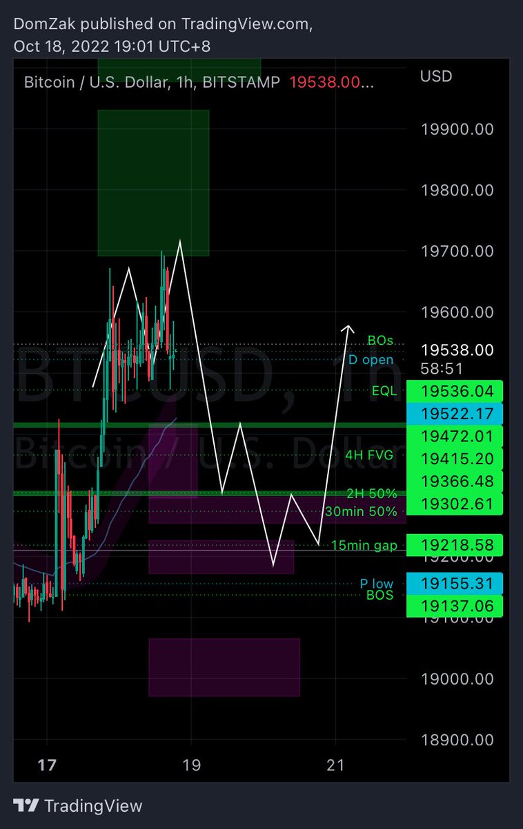 Annexescrypto's tweet photo. BTC moving forward 

19/10/2022

“House keeping.”

Equal lows and sweep 🧹 

A welcomed sweep of the lows within the range before any further continuation to the upside 

Maintaining daily closes above the 50EMA on the 4H is great.
#Bitcoin #cryptomarket #Cryptocurency https://t.co/XwoMHqBiff