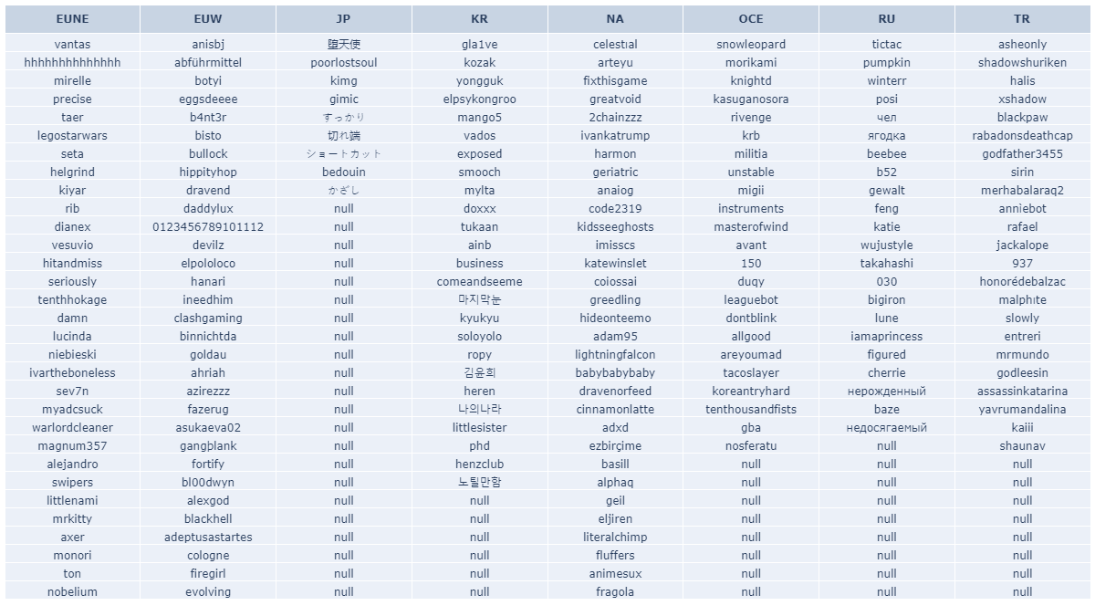 LOLSIRL's tweet photo. The summoner names in the image are all expiring at midnight UTC on 2022-10-19 (3 hours after this was posted).

Full lists: https://t.co/NproPpWo6g

Check when any LoL name expires: https://t.co/aAKwhv55tN

#LeagueOfLegends #LoL #Summoner #TFT https://t.co/JMtPVmxmXv