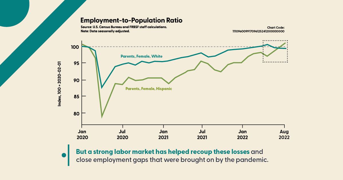 sffed's tweet photo. How have employment levels for Hispanic mothers changed since the pandemic? Copy and paste the chart code 111096009917096125241200000000 into our new SF Fed Data Explorer and dig into the data for yourself! https://t.co/M6FKI8Yb54 | #SFFedDataExplorer #Employment #EconTwitter https://t.co/Me6D01tTMw