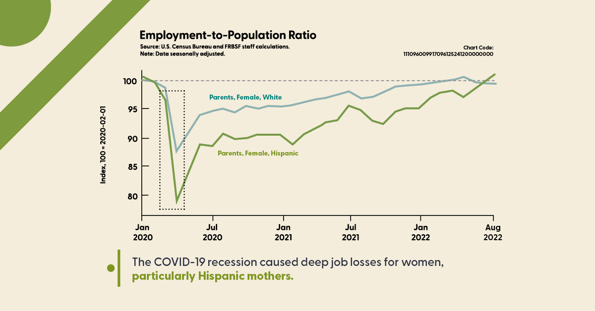 sffed's tweet photo. How have employment levels for Hispanic mothers changed since the pandemic? Copy and paste the chart code 111096009917096125241200000000 into our new SF Fed Data Explorer and dig into the data for yourself! https://t.co/M6FKI8Yb54 | #SFFedDataExplorer #Employment #EconTwitter https://t.co/Me6D01tTMw