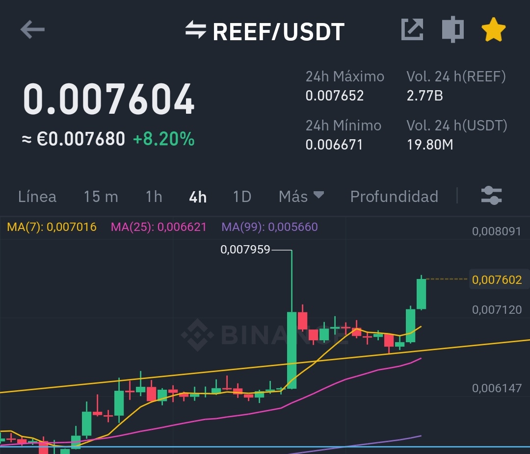CryptoM25154951's tweet image. This price for #Reef is amazing if we look where it was 3 months ago, but is only 0.5% of the real value of this coin. We will see 3-5$ until 2025. #Reef Will make millionaries. 
#Reeftime