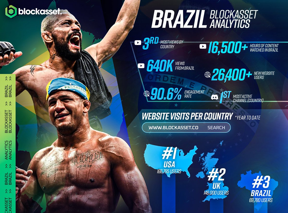 Key metrics from our Brazilian community: 👉🏻 Most active channel in Discord. 👉🏻 3rd most site visits after USA and the UK with 70k unique visits this year. We have 4 @ufc stars signed from this beautiful country & have 2 further to announce. Grita Brasil ❤️🇧🇷 #UFC283