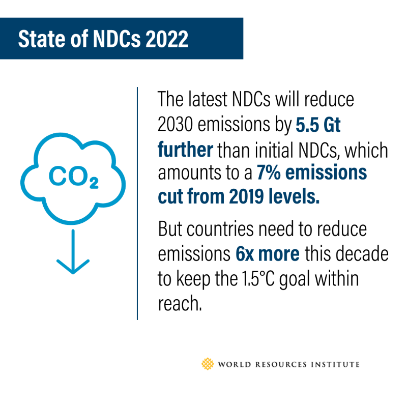 WRIClimate's tweet photo. NEW report by @WRIClimate finds that the countries’ latest #NDCs aim to cut emissions by 7% from 2019 levels by 2030. While this is progress, it pales in comparison to the 43% reduction needed this decade to limit warming to 1.5°C.

Read more: