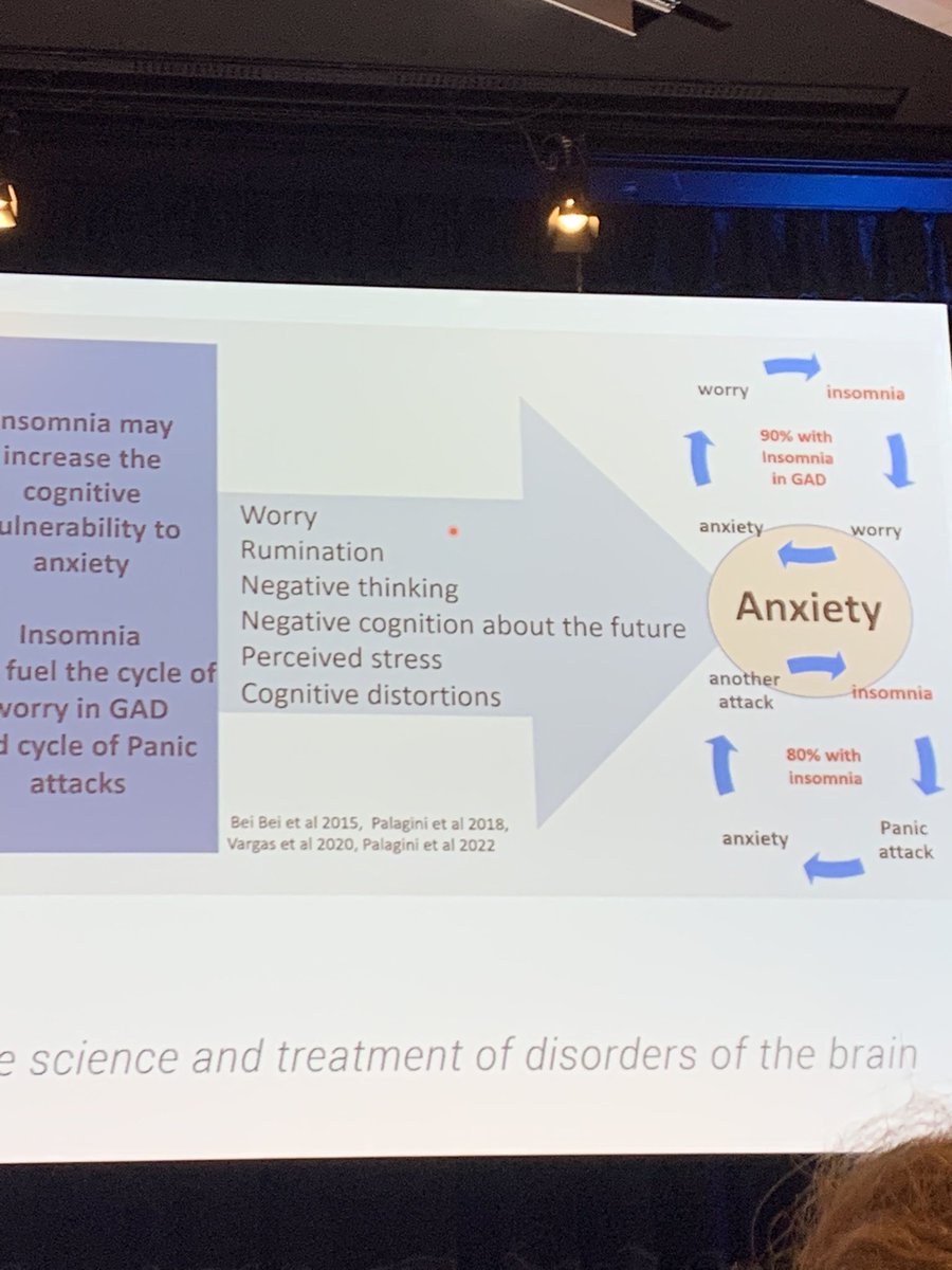 Great #ECNP2022 session highlighting the relation between sleep and anxiety disorders with @LauraPalagini showing <a href="/BeiSci/">Bei Bei</a> work. It’s good to see that sleep disturbances on mental health are getting more and more recognition!