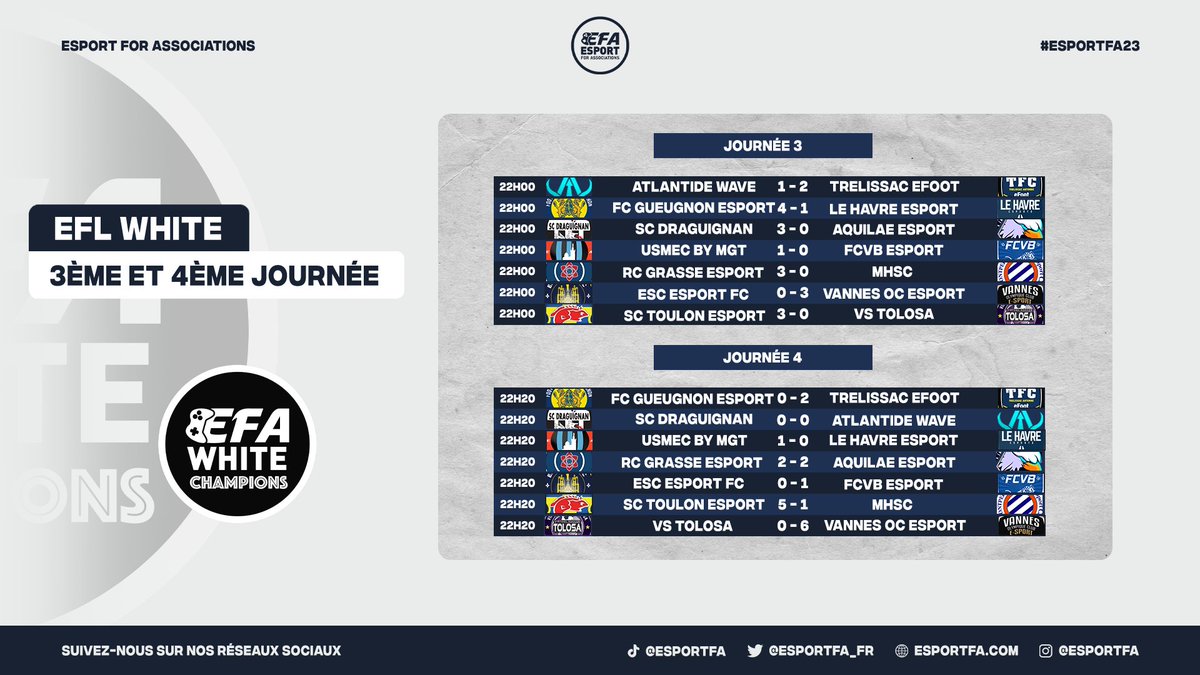 eSportFA_FR's tweet photo. 🏆• White Champions
📅• J3 & J4
La pression monte du côté de @LHeFootPS4, du @VSTolosa et de l'@ESCeSportFC ; changement de coach à venir comme en #Ligue1 ?
@AtlantideCP défait ce soir, pendant que l'@eSport_VOC rend hommage à Federer.
#eSports #FIFA23 https://t.co/edjEUKoGSm