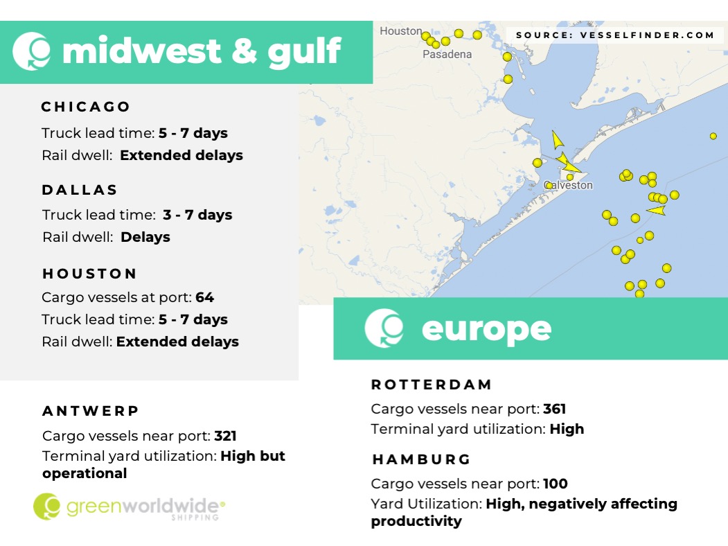 greenworldwide's tweet photo. Green's Freight Market Update for Week 42 is now LIVE! Discover weekly updates on nationwide port congestion, terminal dwell, and terminal utilization. READ MORE...https://t.co/eAJvSvolpr
#trade #supplychain #logistics #shipping #import #export https://t.co/NflJz0MyQO