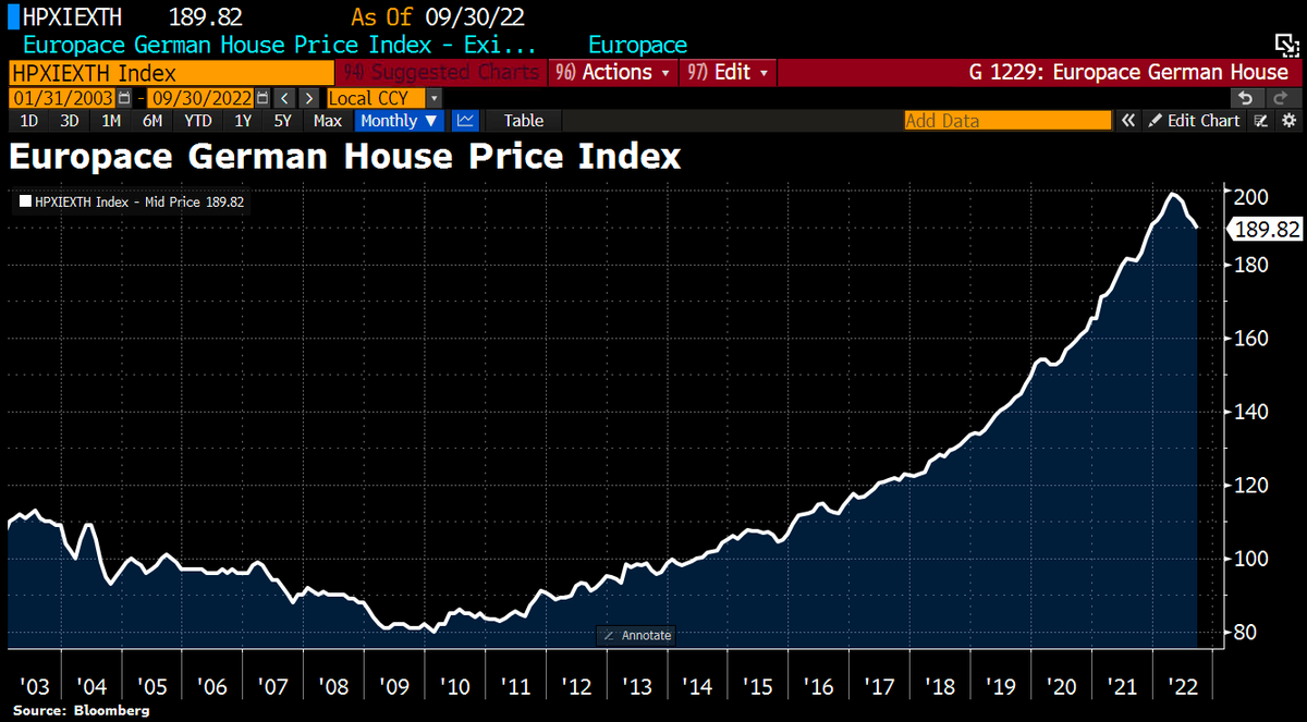 Good Morning from #Germany, where housing rout deepens. Europace House price index, which measures avg price trend for existing properties in Germany, lost 1.1% in Sep, 5th consecutive negative monthly change.  Europace Inde now -0.6% ytd. 2022 would be 1st neg year since 2009.