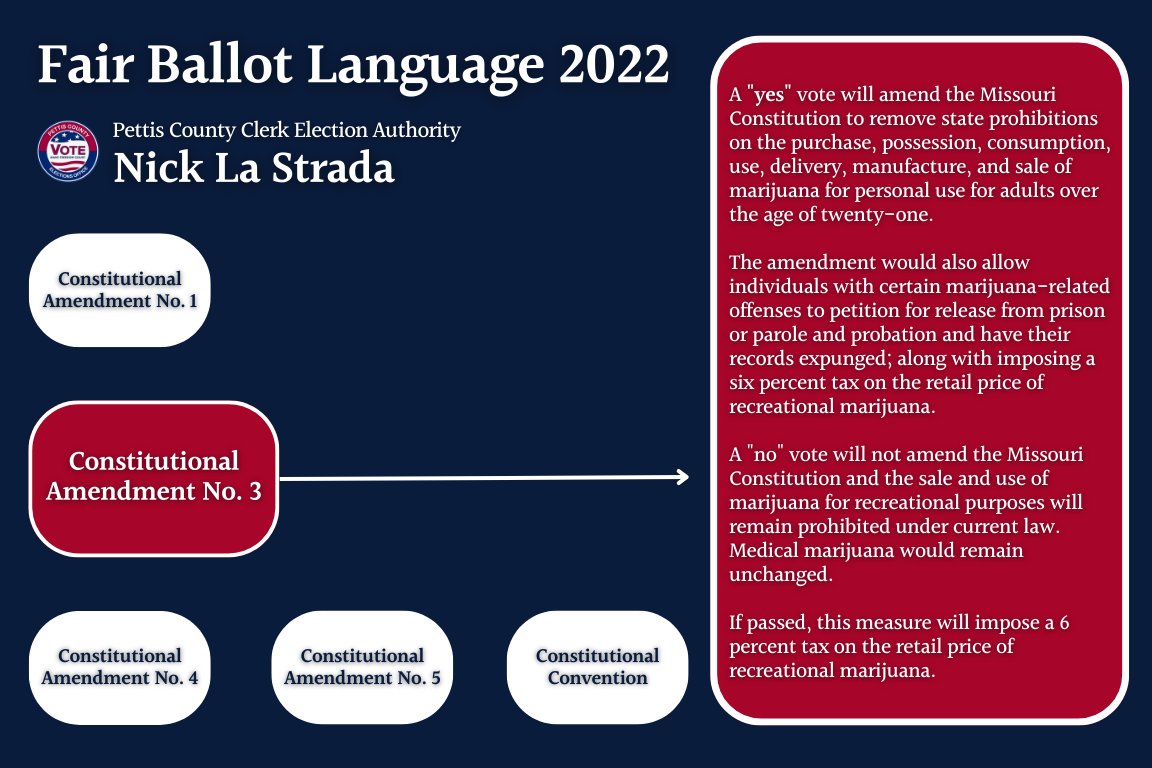nicklastradaMO's tweet photo. Constitutional Amendment #3

Fair Ballot Language for the upcoming General Election November 8, 2022.

If you have any questions please feel free to reach out to our office.
#makefreedomcount https://t.co/gtHqt3zBxh