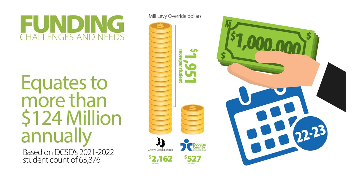 dcsdk12's tweet photo. @DCSDK12 is the 3rd largest district in Colorado, yet our per pupil dollar amount is nearly 4x less than one of our neighboring districts. A MLO, if passed, would help to lessen this gap &amp; ensure that DCSD continues to be a great place to learn and work! #myDCSD https://t.co/ZkHqyRuBSU