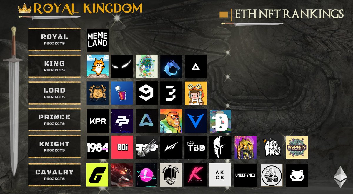 👑 ROYAL Kingdom's take on the upcoming Eth Nft projects, for the month of Oct-Nov (presenting in the famous Kingdom theme) !! 🧵
discord.gg/royalkingdom

#Nfts #NFT