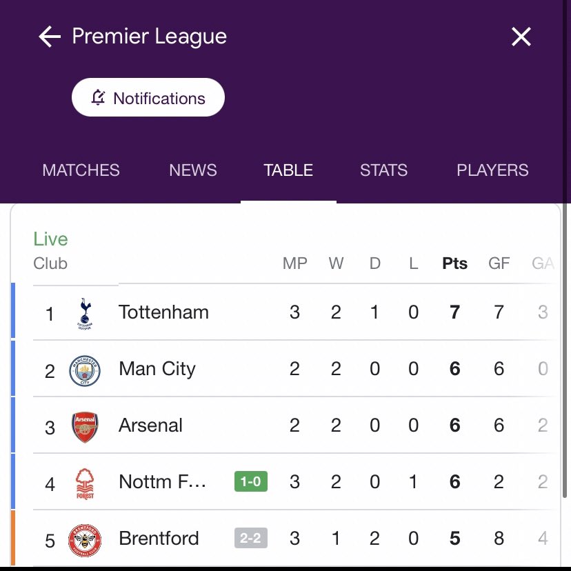 veritymay_'s tweet photo. Il never forget the 30 seconds in August that we were 4th in the premier league #NFFC https://t.co/Wj9P5wQAiE