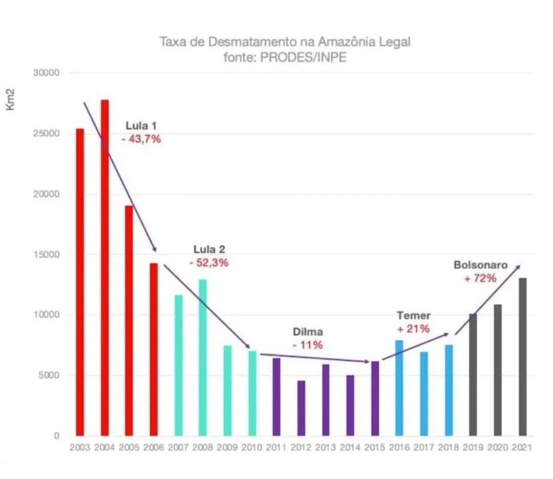 eneasxo's tweet photo. Deforestation in the Amazon since 2003. Official numbers. Under Bolsonaro's presidency one observe a rise never seen before. Impossible to achieve Brazil's commitments under Paris Agreement
#climatechange #Amazon #forests #unccc #ipcc #COP27 #ParisAgreement https://t.co/wuFpslfUVK