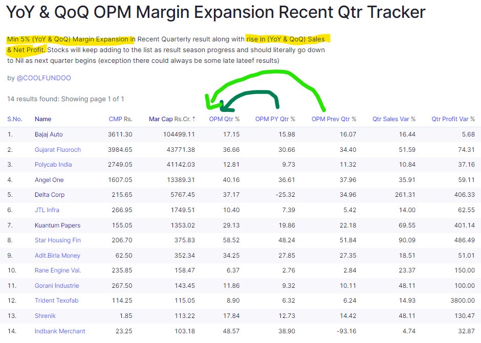 Quarterly Result Reminder ! This is my public #screener for tracking Quarterly results with Margin Expansion ! Access the link 🔗below 👇 Bookmark & Refresh everyday. Share for other's benefit !