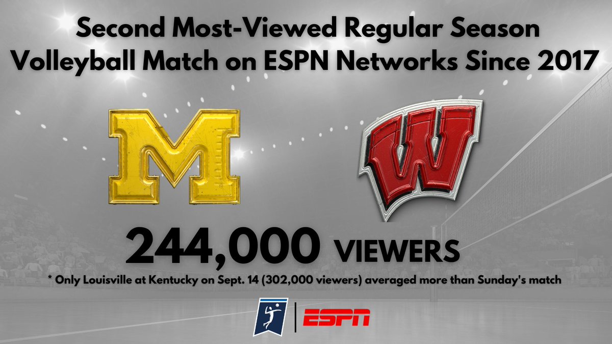 Another ACE for @NCAAVolleyball! 🏐 Sunday's @umichvball vs @BadgerVB game averaged 244,000 viewers 🏐 The 2nd most-viewed regular season #NCAAWVB match on ESPN networks since '17