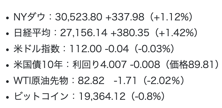 coin_post's tweet photo. 19日朝の金融市場短観｜NYダウ続伸　企業の3Q業績を好感
https://t.co/UcaeXQp2Bq https://t.co/seK5A95nLS